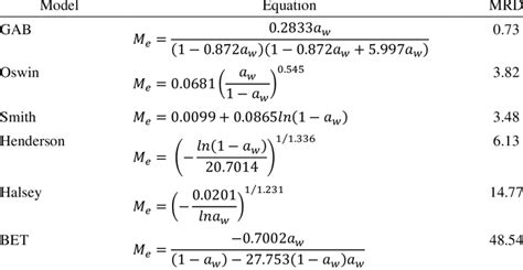 sorption isotherm of paper drying.